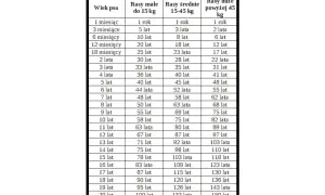 Tabela porównująca wiek psa w latach ludzkich. 5 lat psa to 40 lat dla małych ras, 45 lat dla średnich i 48 lat dla dużych.