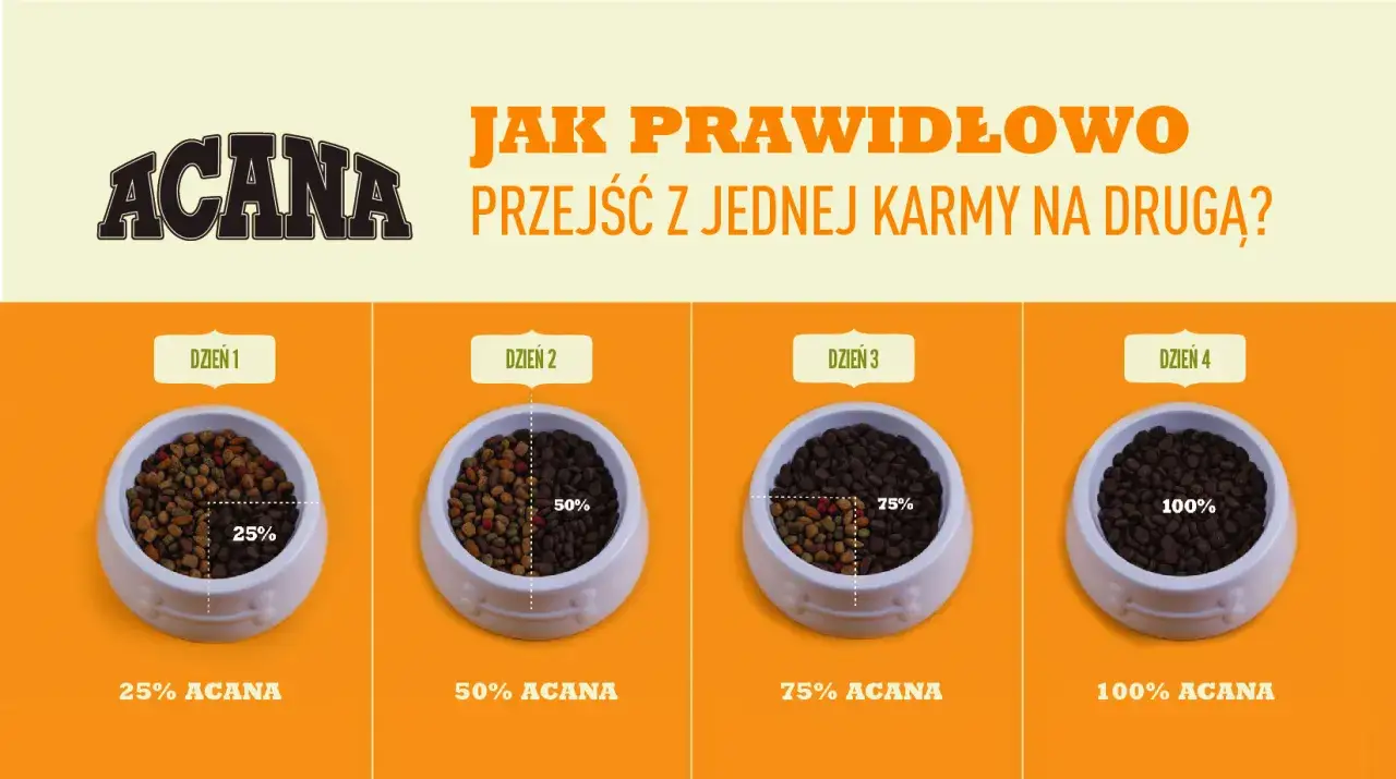 Grafika pokazuje, jak prawidłowo przejść z jednej karmy na drugą, stopniowo wprowadzając Acana. Dzień 1: 25% Acana, Dzień 2: 50% Acana, Dzień 3: 75% Acana, Dzień 4: 100% Acana.