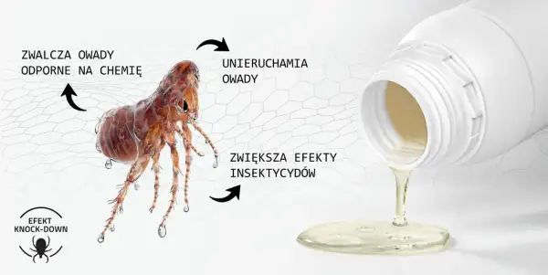 Duży, realistyczny pchła, symbolizujący skąd pchły u psa, obok butelki z płynem. Strzałki wskazują na działanie preparatu.